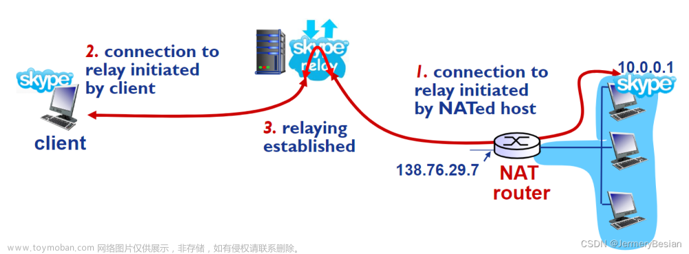 哈工大计算机网络课程网络层协议详解之：网络地址转换NAT