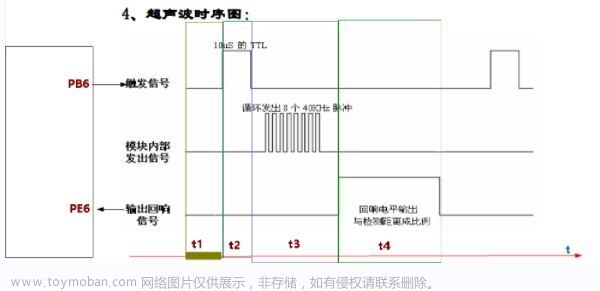 基于STM32F407实现超声波测距（SR04）