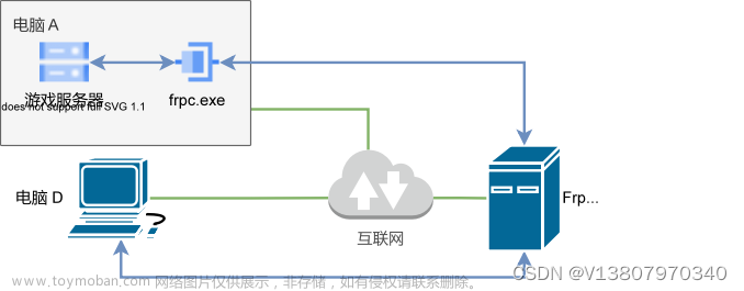 内网穿透什么意思？内网穿透基础知识原理内网穿透服务器搭建可以干嘛服务器端口映射无需公网IP教程方法