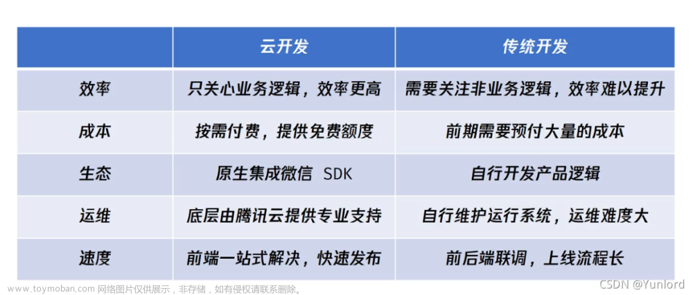 微信小程序云开发入门详细教程