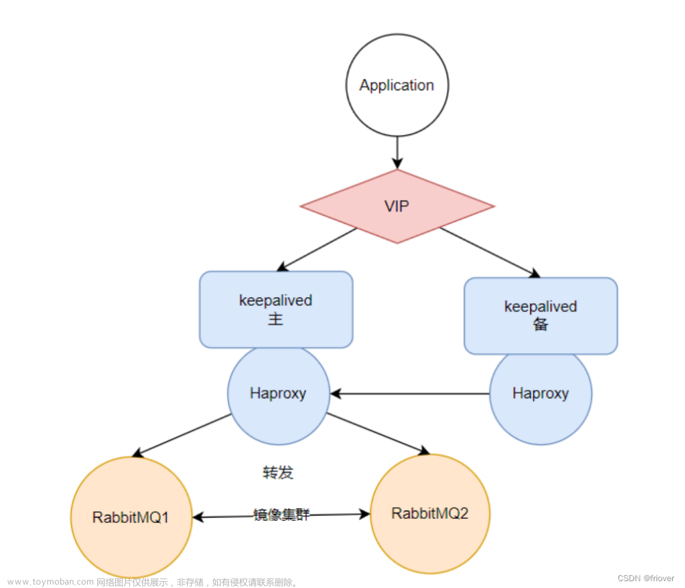 rabbitmq第四课-RabbitMQ高可用集群架构详解以及生产环境最佳实践