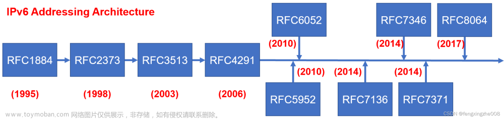 IPv6/ICMPv6-原理介绍+报文分析+配置示例