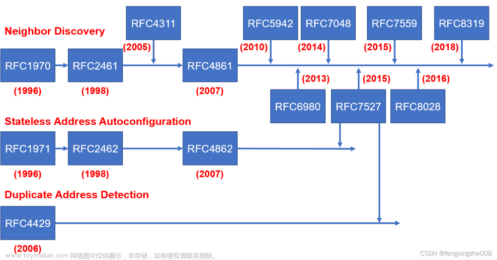 IPv6/ICMPv6-原理介绍+报文分析+配置示例