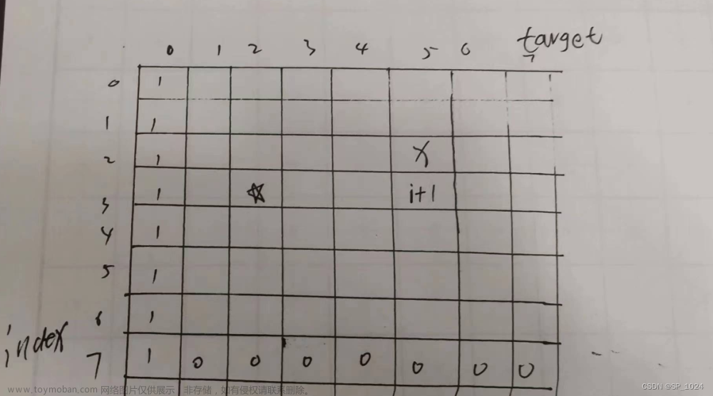 leetcode416. 分割等和子集(動態(tài)規(guī)劃-java)