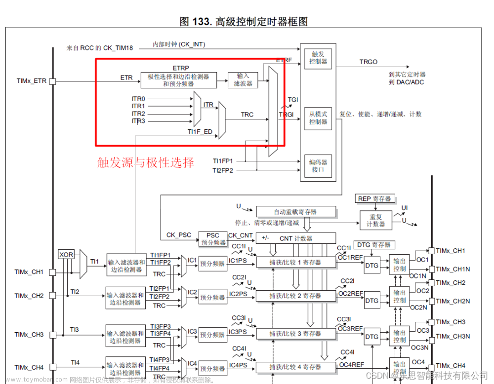 STM32F系列项目定时器配置-中断触发源详解