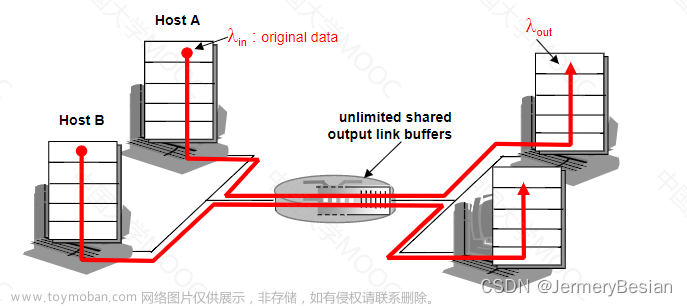 哈工大计算机网络课程传输层协议之：拥塞控制原理剖析