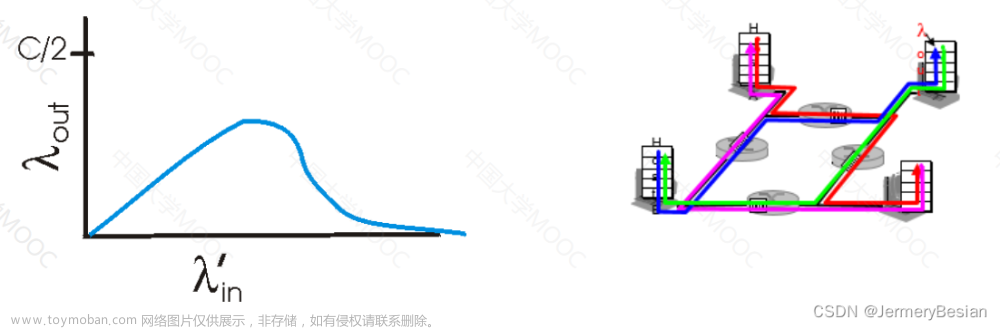 哈工大计算机网络课程传输层协议之：拥塞控制原理剖析