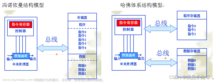 【STM32】基础知识 第一课 单片机简介