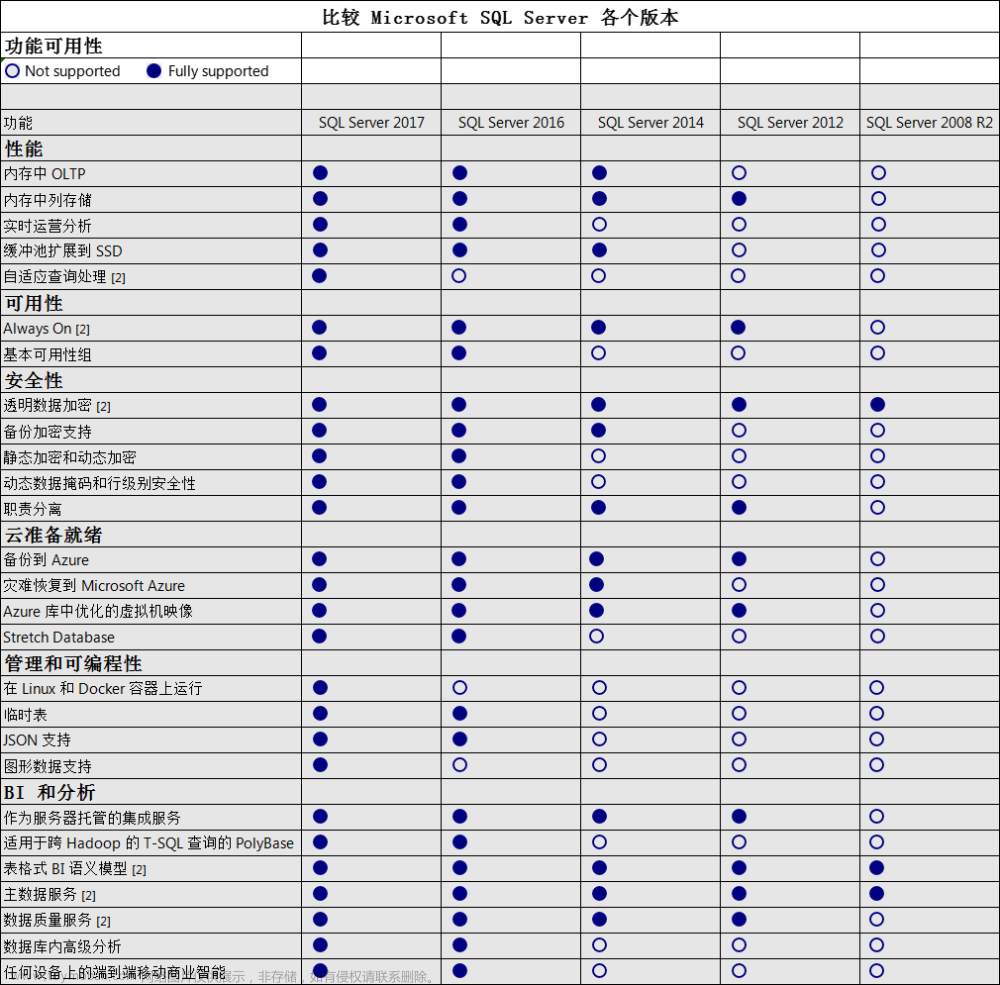 迄今微软不同时期发布的SQL Server各版本之间的大致区别，供参考查阅