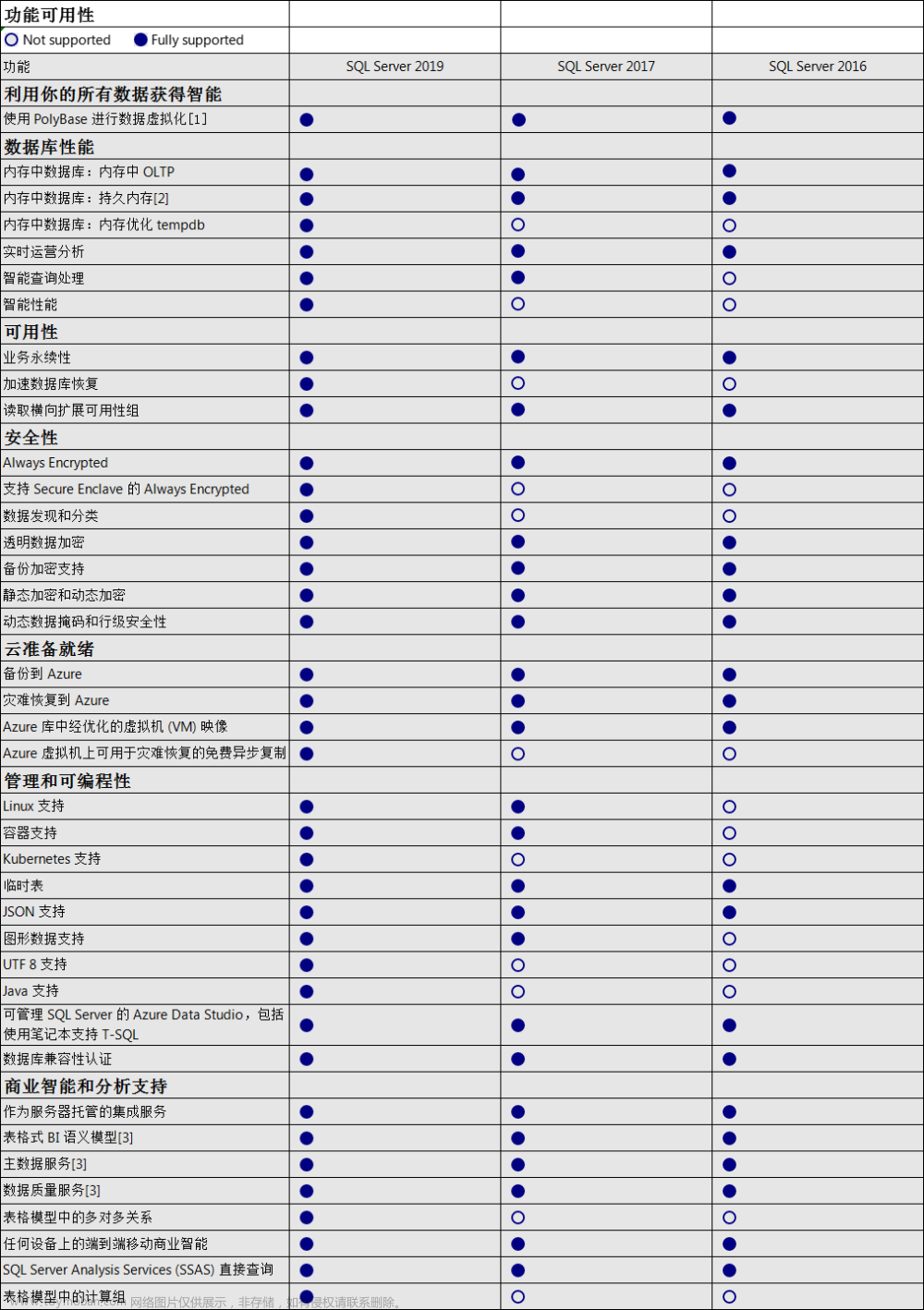 迄今微软不同时期发布的SQL Server各版本之间的大致区别，供参考查阅