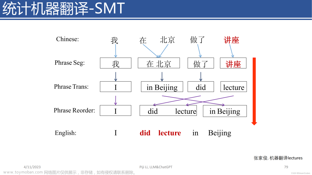 ChatGPT前世今生，当下最系统全面人工智能介绍