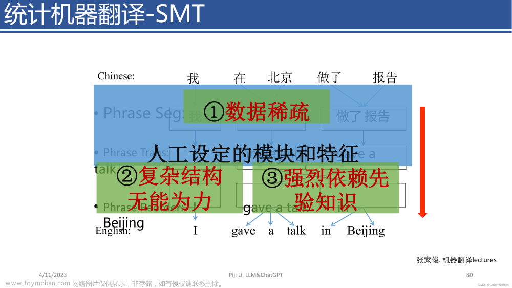 ChatGPT前世今生，当下最系统全面人工智能介绍