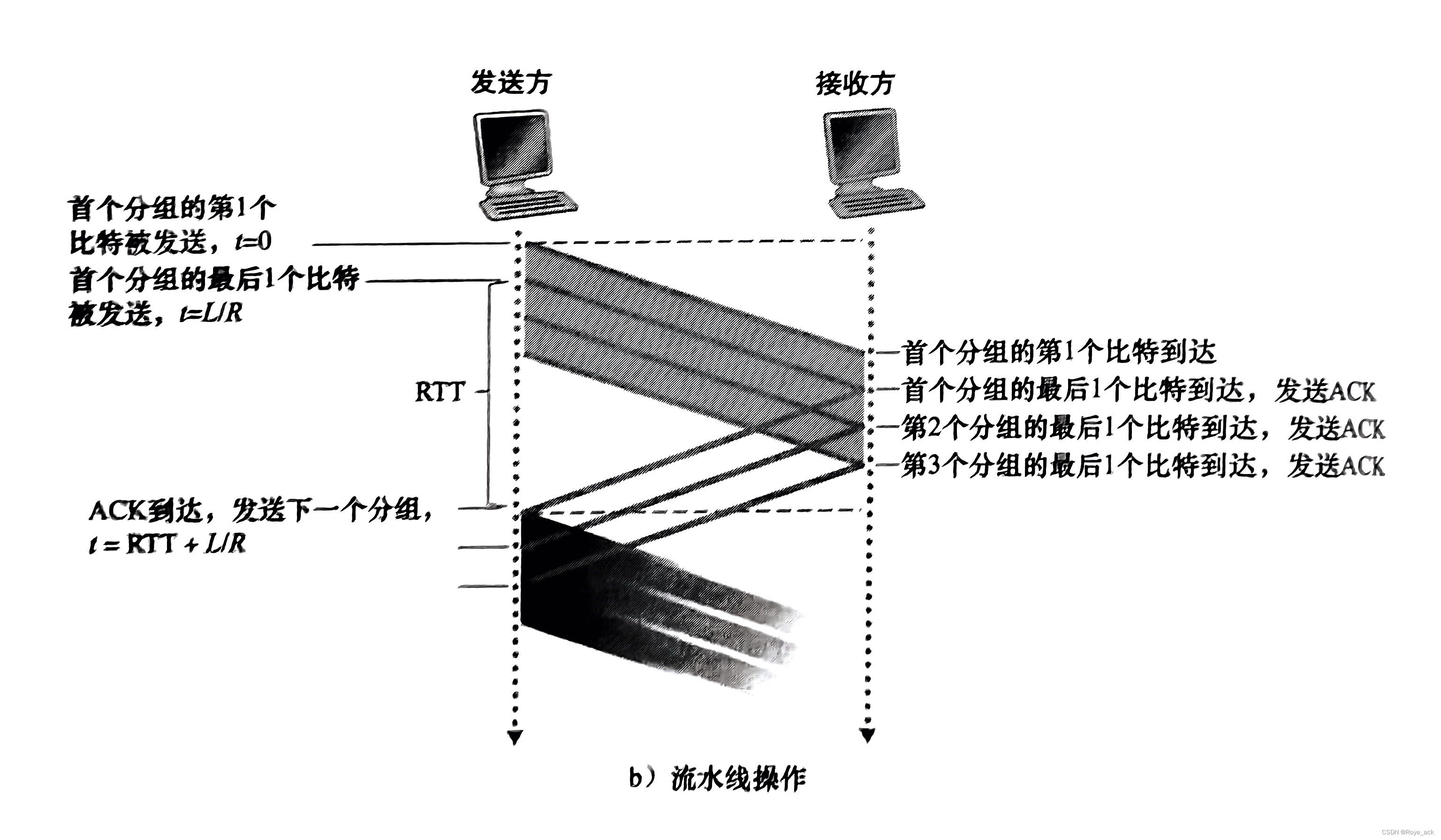 【计算机网络 - 第三章】运输层