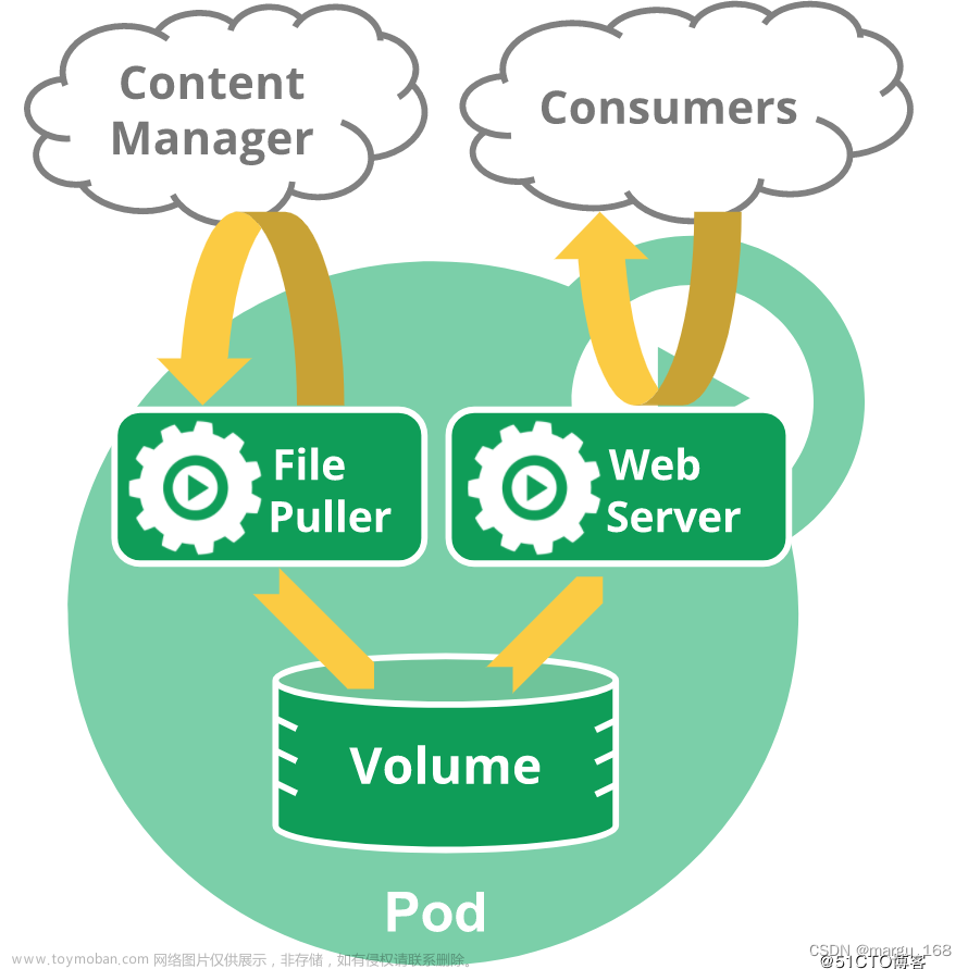 【kubernetes系列】Kubernetes之pod、lable和annotation