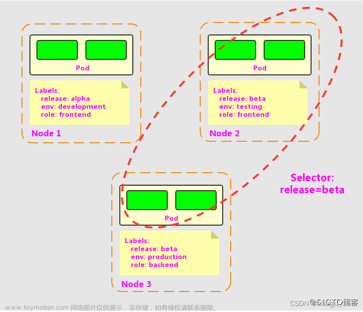 【kubernetes系列】Kubernetes之pod、lable和annotation