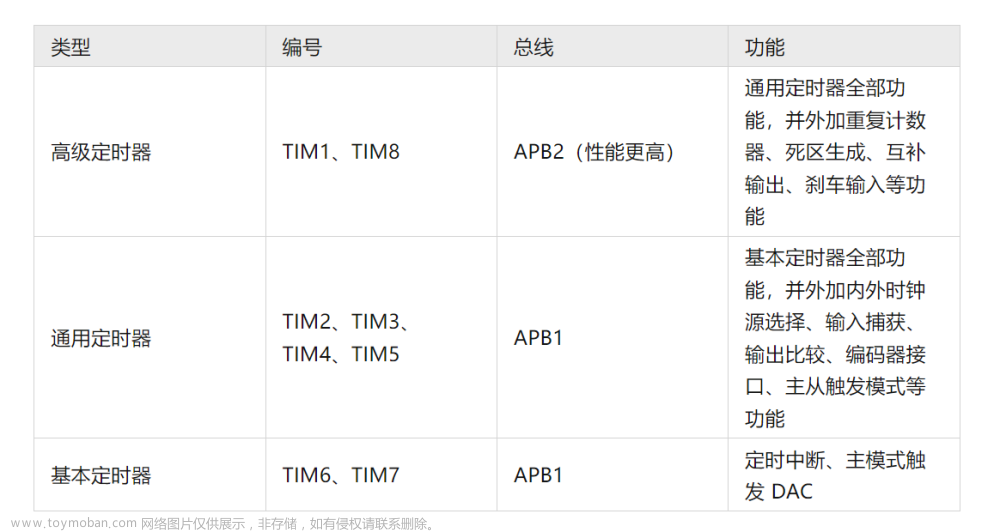 【单片机】STM32单片机的各个定时器的定时中断程序，标准库