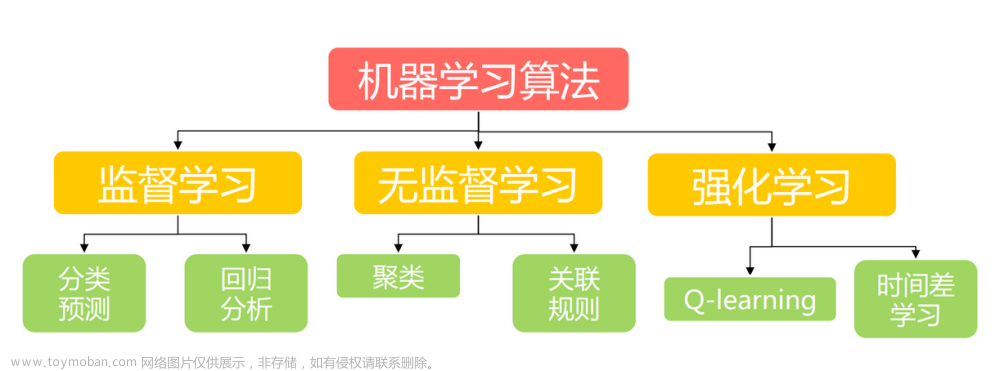 【PracticalAI丨从0到1】这可能是2023最全面的人工智能学习路线