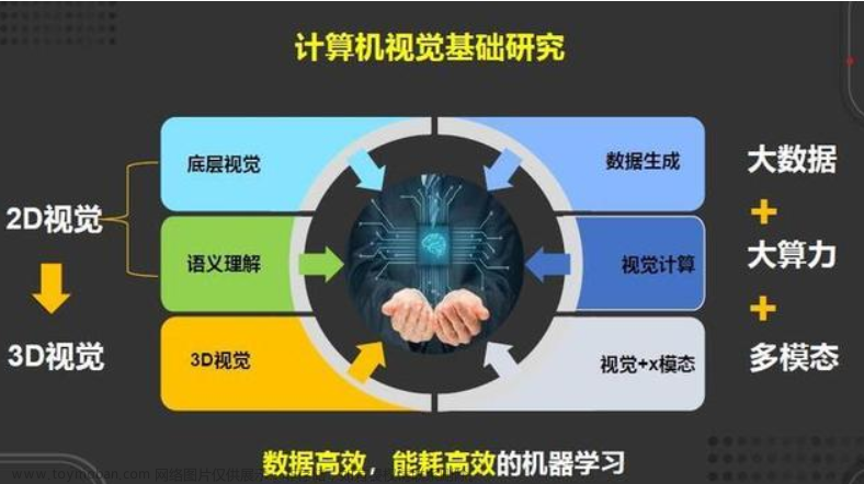 【PracticalAI丨从0到1】这可能是2023最全面的人工智能学习路线