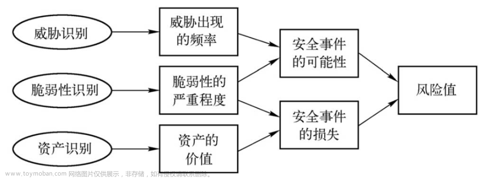 网络信息安全风险评估