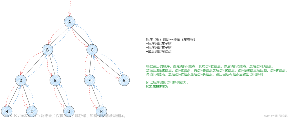 数据结构与算法——树与二叉树