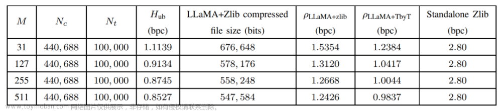 大模型入局传统算法，LLMZip基于LLaMA-7B实现1MB文本压缩率90%！