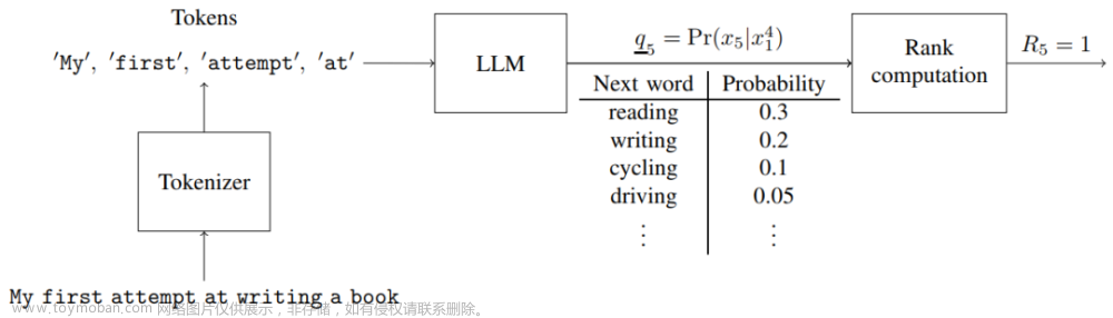 大模型入局传统算法，LLMZip基于LLaMA-7B实现1MB文本压缩率90%！