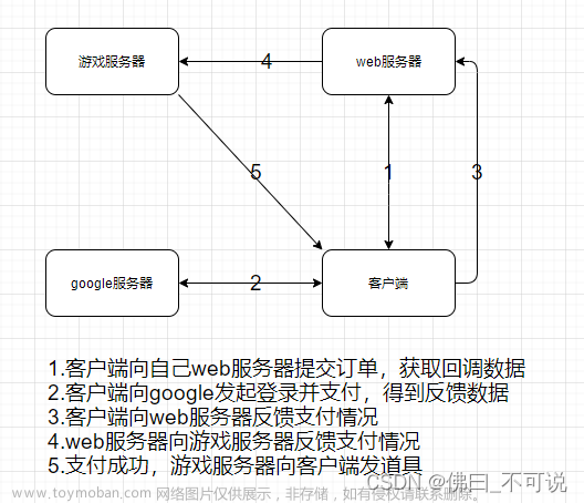 记录下GooglePlay V5支付