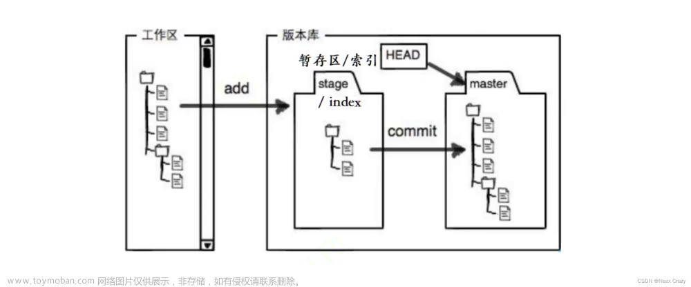 git 的基本操作,git