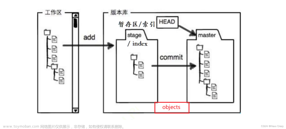 git 的基本操作,git