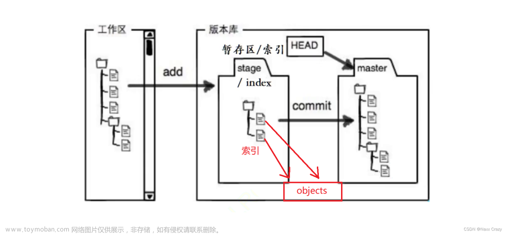 git 的基本操作,git