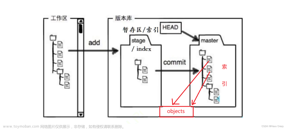 git 的基本操作,git