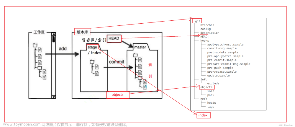 git 的基本操作,git