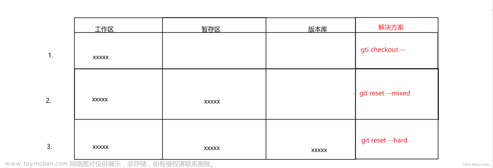 git 的基本操作,git