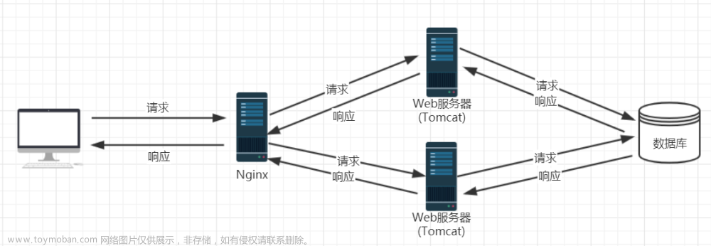 Web服務器群集：Nginx+Tomcat實現(xiàn)負載均衡與動靜分離集群,Web服務器群集,服務器,運維