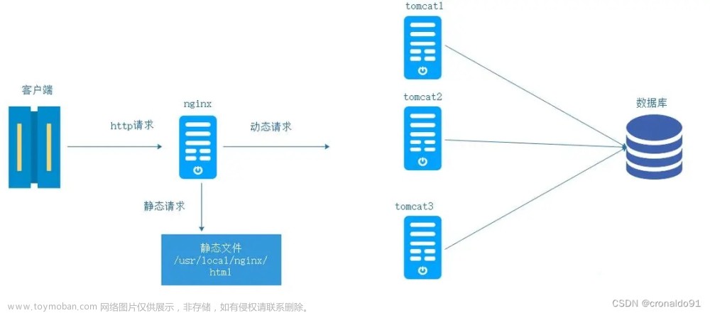 Web服務器群集：Nginx+Tomcat實現(xiàn)負載均衡與動靜分離集群,Web服務器群集,服務器,運維