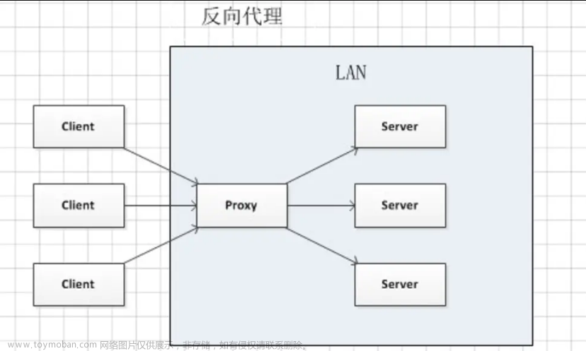 Web服務器群集：Nginx+Tomcat實現(xiàn)負載均衡與動靜分離集群,Web服務器群集,服務器,運維