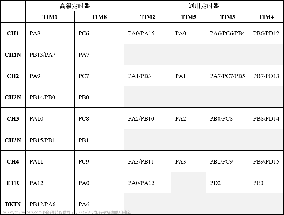 【单片机】STM32单片机，定时器，多路PWM，TIM1、TIM2、TIM3、TIM4，STM32F103,单片机,单片机,stm32,嵌入式硬件