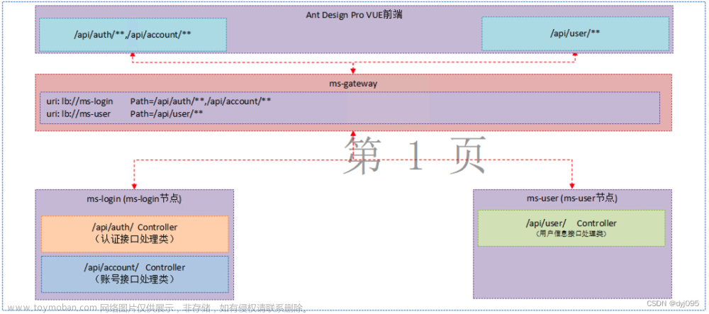 基于Ant DesignPro Vue + SpringBoot 前后端分离 - 后端微服化 + 接口网关 + Nacos + Sentinel,微服务,Java,vue.js,spring boot,sentinel