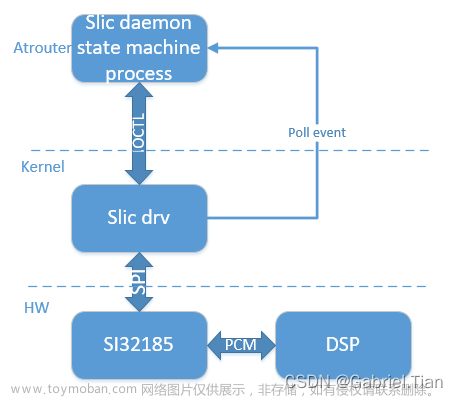 展锐UDX710：ProSLIC SI32185移植调试,Linux驱动/应用开发,驱动开发,linux,slic,audio