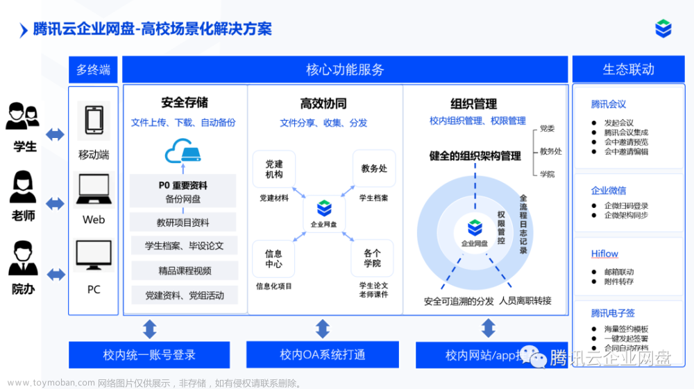 网盘教育专享版，助力高校信息化和科研,腾讯云,云计算