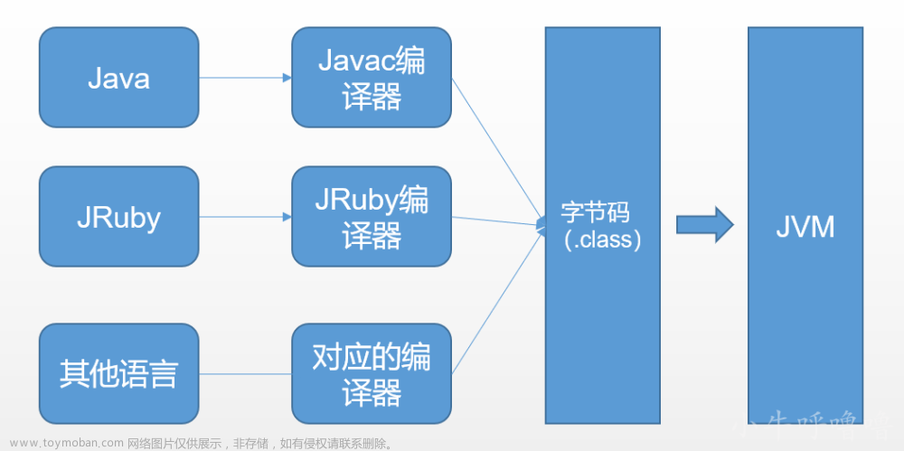 聊聊JVM虚方法表和方法调用