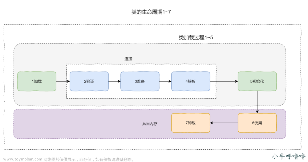 聊聊JVM虚方法表和方法调用