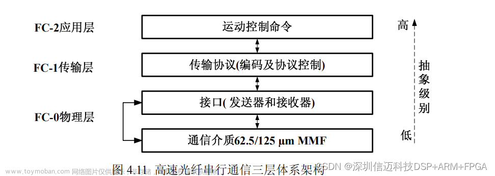 半導體運動臺基于dsp+fpga+ad+endac的高速數(shù)據(jù)采集FPGA設計（二）,國產(chǎn)NI虛擬儀器,半導體設備,fpga開發(fā),dsp+fpga,endac,adc
