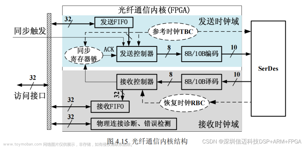 半導體運動臺基于dsp+fpga+ad+endac的高速數(shù)據(jù)采集FPGA設計（二）,國產(chǎn)NI虛擬儀器,半導體設備,fpga開發(fā),dsp+fpga,endac,adc