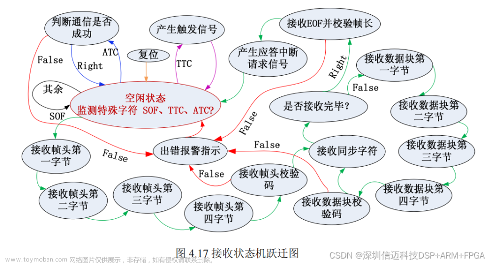 半導體運動臺基于dsp+fpga+ad+endac的高速數(shù)據(jù)采集FPGA設計（二）,國產(chǎn)NI虛擬儀器,半導體設備,fpga開發(fā),dsp+fpga,endac,adc