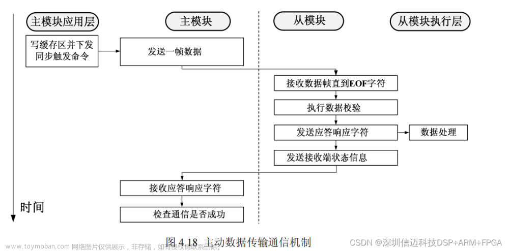 半導體運動臺基于dsp+fpga+ad+endac的高速數(shù)據(jù)采集FPGA設計（二）,國產(chǎn)NI虛擬儀器,半導體設備,fpga開發(fā),dsp+fpga,endac,adc