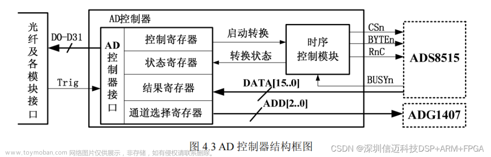 半導體運動臺基于dsp+fpga+ad+endac的高速數(shù)據(jù)采集FPGA設計（二）,國產(chǎn)NI虛擬儀器,半導體設備,fpga開發(fā),dsp+fpga,endac,adc