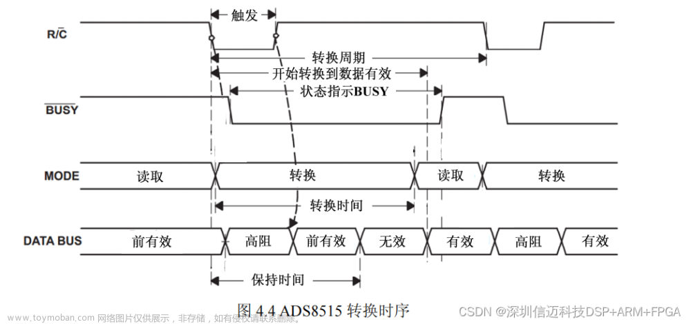 半導體運動臺基于dsp+fpga+ad+endac的高速數(shù)據(jù)采集FPGA設計（二）,國產(chǎn)NI虛擬儀器,半導體設備,fpga開發(fā),dsp+fpga,endac,adc