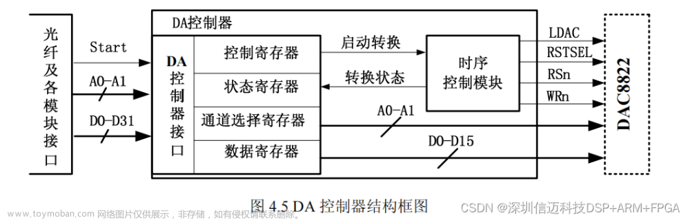 半導體運動臺基于dsp+fpga+ad+endac的高速數(shù)據(jù)采集FPGA設計（二）,國產(chǎn)NI虛擬儀器,半導體設備,fpga開發(fā),dsp+fpga,endac,adc