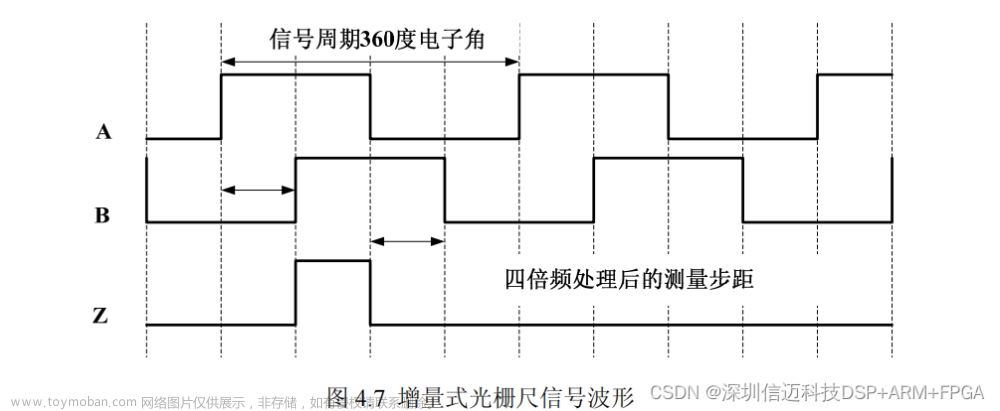半導體運動臺基于dsp+fpga+ad+endac的高速數(shù)據(jù)采集FPGA設計（二）,國產(chǎn)NI虛擬儀器,半導體設備,fpga開發(fā),dsp+fpga,endac,adc